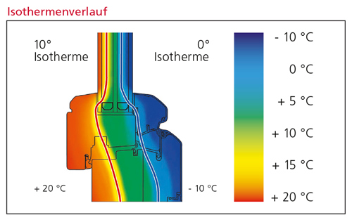 Grafik Isothermenverlauf Grafik Isothermenverlauf