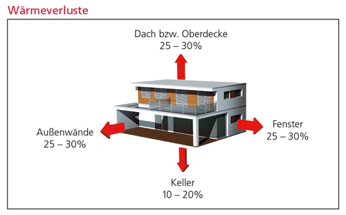 Grafik Wärmeverluste Grafik Wärmeverluste
